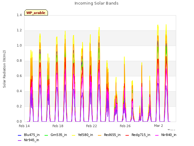 Explore the graph:Incoming Solar Bands in a new window