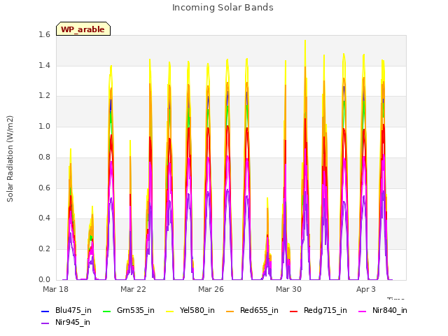 Explore the graph:Incoming Solar Bands in a new window