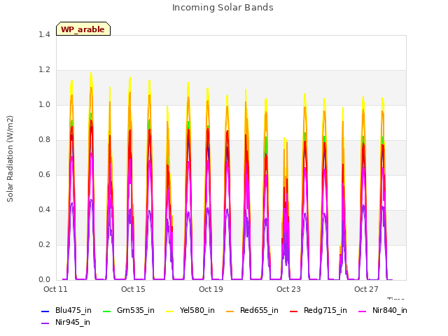 Explore the graph:Incoming Solar Bands in a new window