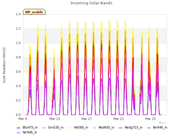 Explore the graph:Incoming Solar Bands in a new window