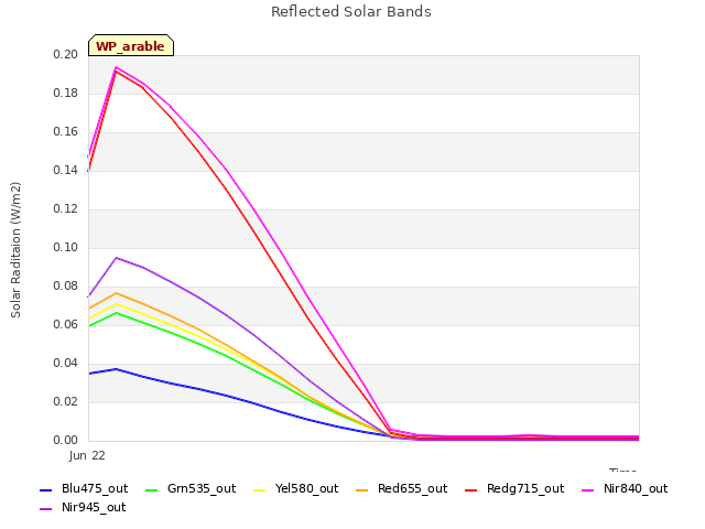plot of Reflected Solar Bands