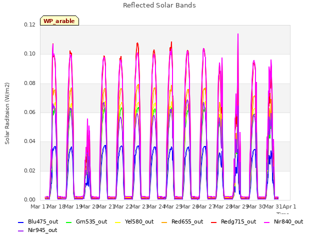 plot of Reflected Solar Bands