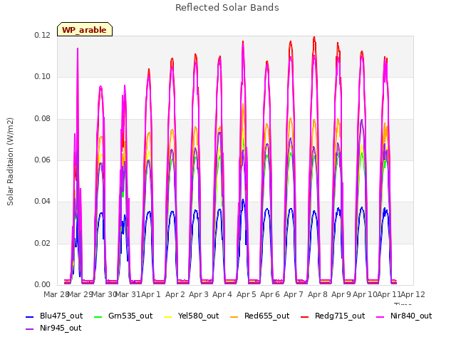 plot of Reflected Solar Bands