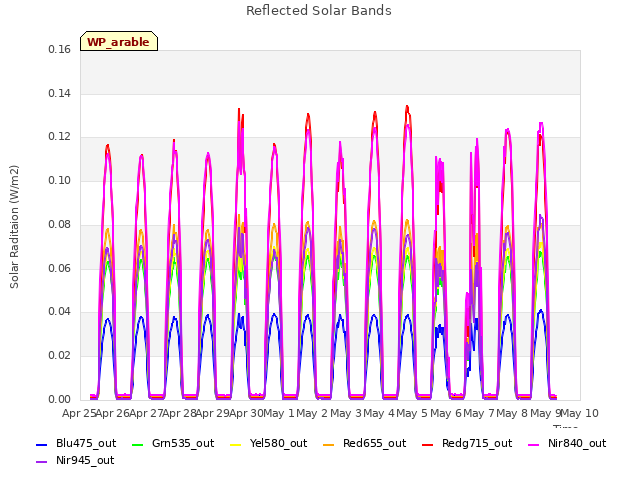 plot of Reflected Solar Bands