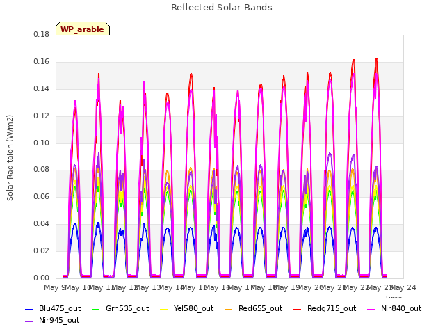 plot of Reflected Solar Bands