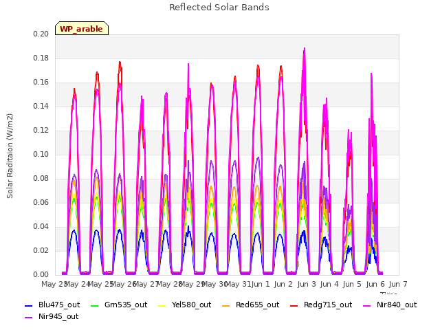 plot of Reflected Solar Bands