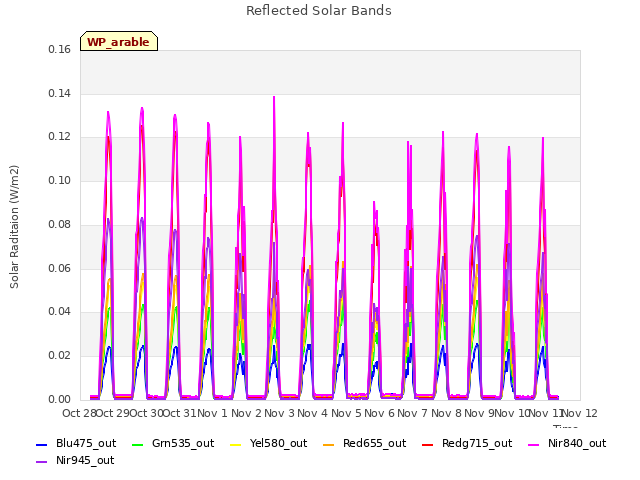 plot of Reflected Solar Bands
