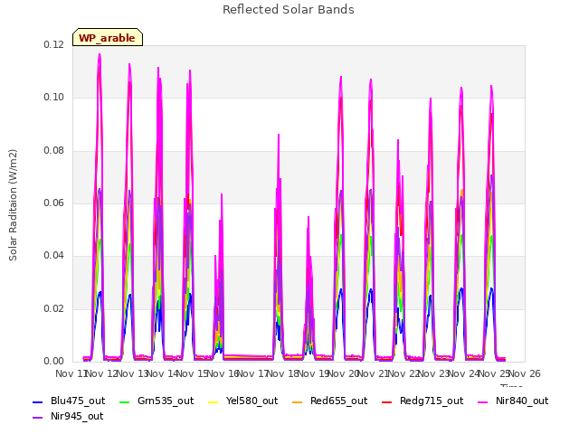 plot of Reflected Solar Bands