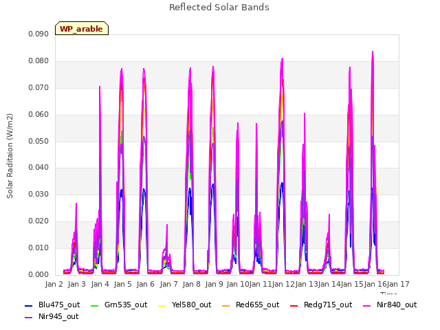 plot of Reflected Solar Bands