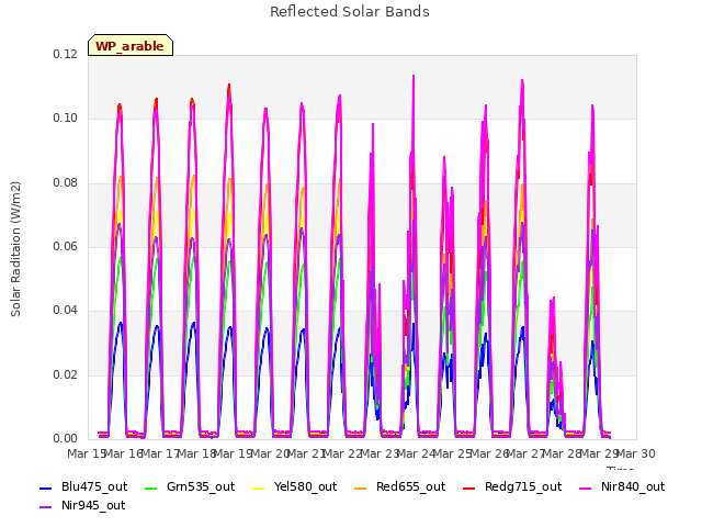 plot of Reflected Solar Bands