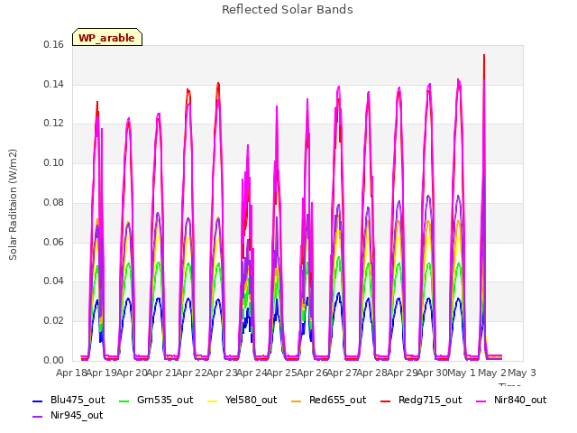 plot of Reflected Solar Bands