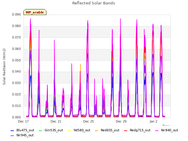 Explore the graph:Reflected Solar Bands in a new window
