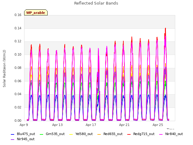 Explore the graph:Reflected Solar Bands in a new window