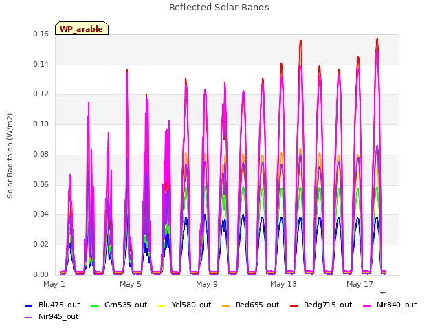 Explore the graph:Reflected Solar Bands in a new window