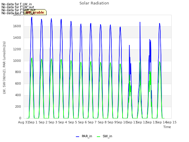 plot of Solar Radiation