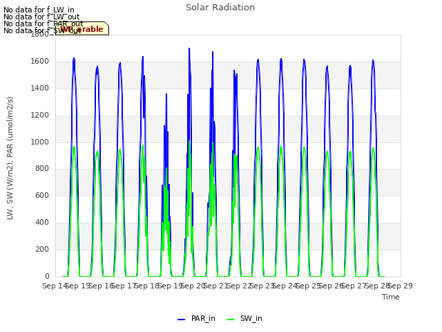 plot of Solar Radiation