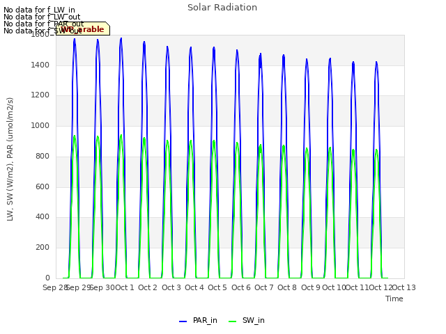 plot of Solar Radiation