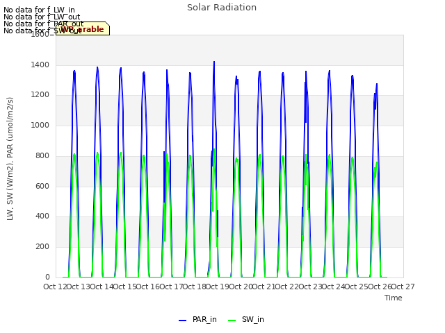 plot of Solar Radiation