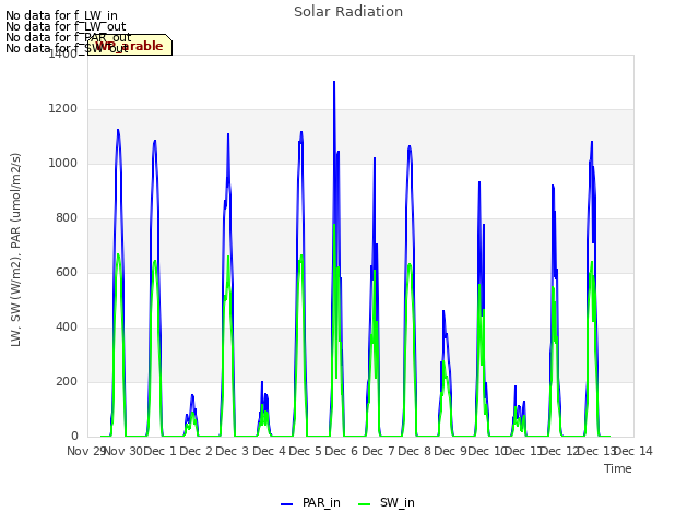 plot of Solar Radiation