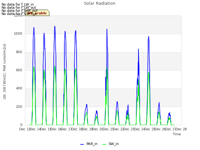 plot of Solar Radiation