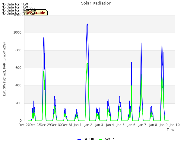 plot of Solar Radiation