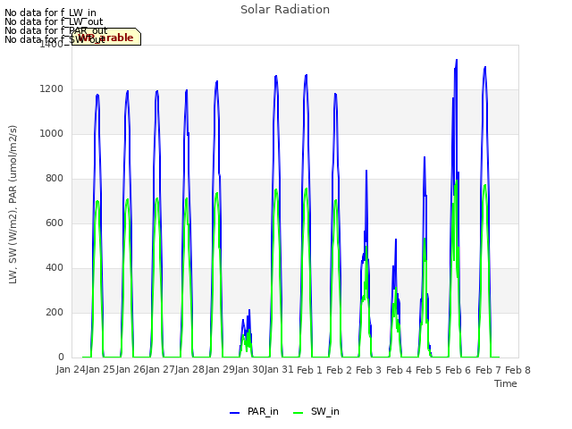 plot of Solar Radiation