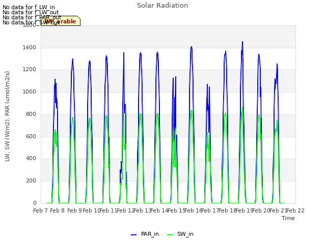 plot of Solar Radiation