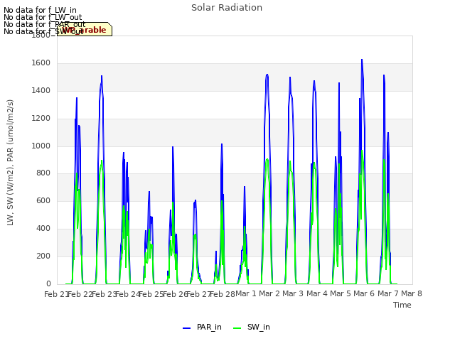 plot of Solar Radiation
