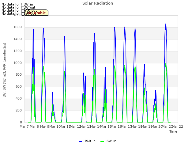 plot of Solar Radiation