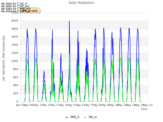 plot of Solar Radiation