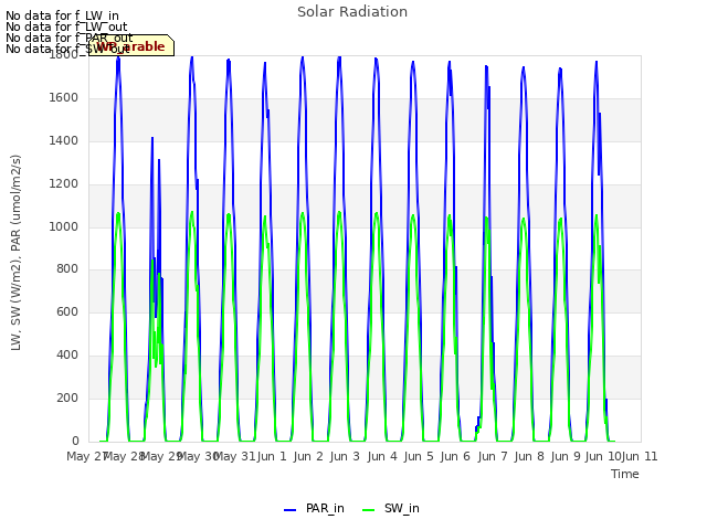 plot of Solar Radiation