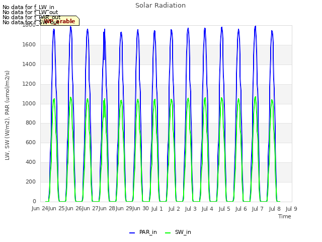 plot of Solar Radiation