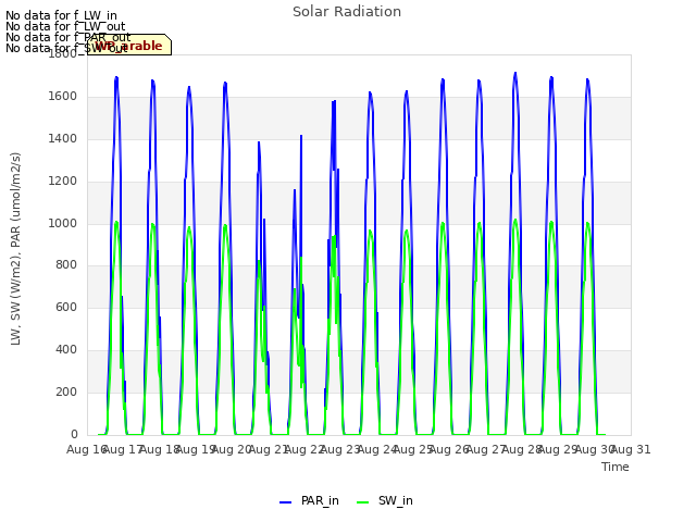 plot of Solar Radiation
