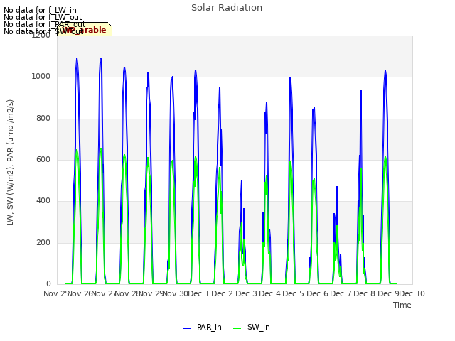 plot of Solar Radiation