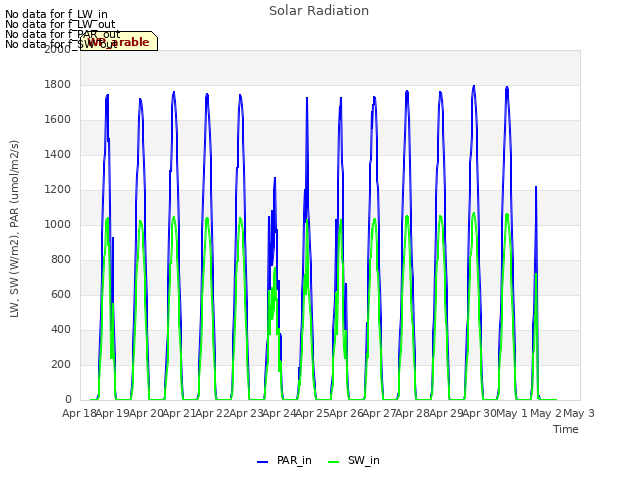 plot of Solar Radiation