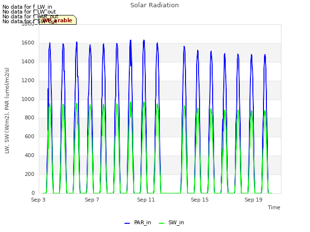 Explore the graph:Solar Radiation in a new window