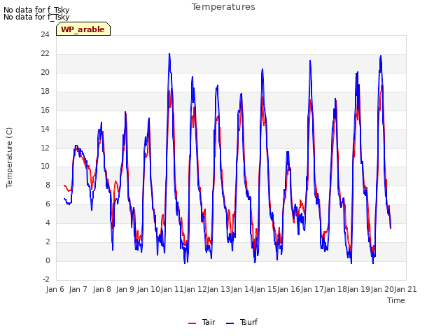 plot of Temperatures
