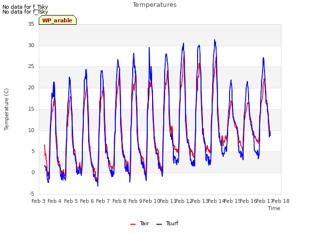 plot of Temperatures