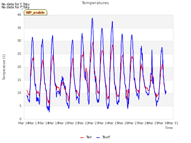 plot of Temperatures