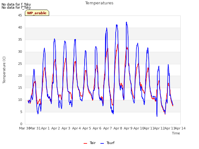 plot of Temperatures