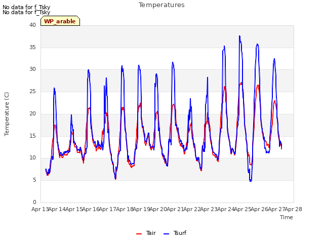plot of Temperatures