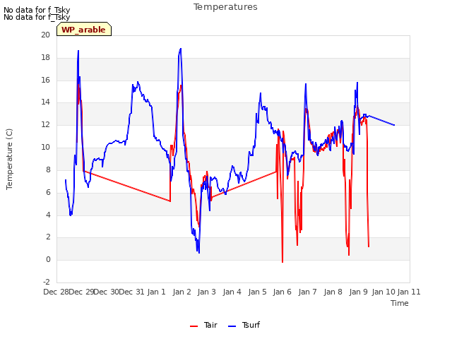 plot of Temperatures