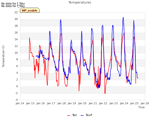 plot of Temperatures