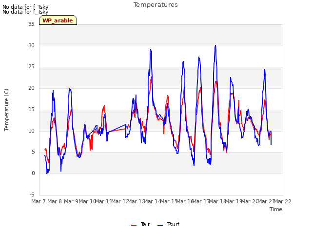 plot of Temperatures