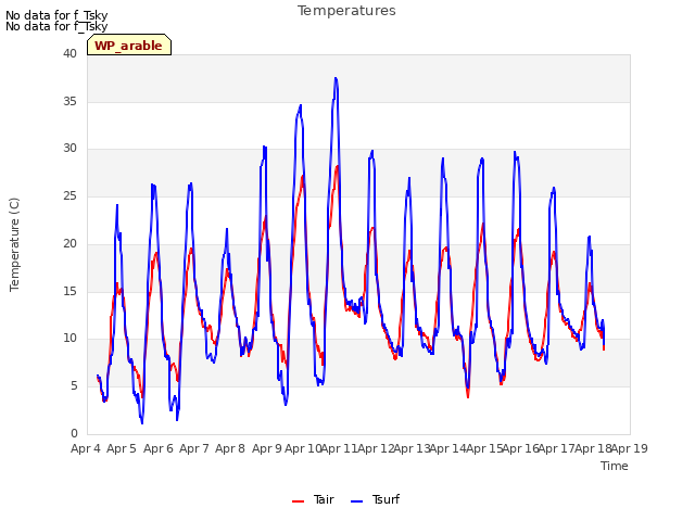 plot of Temperatures