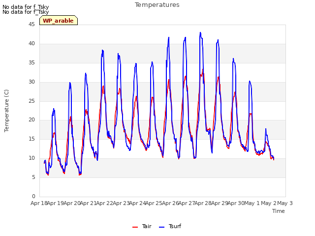 plot of Temperatures