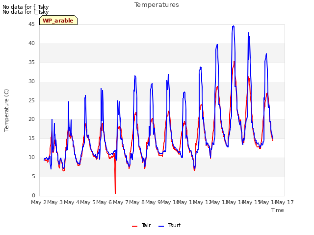 plot of Temperatures