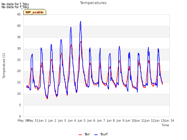 plot of Temperatures