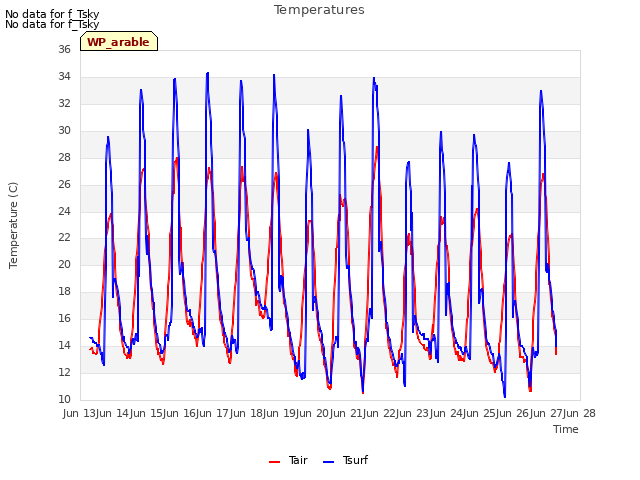 plot of Temperatures