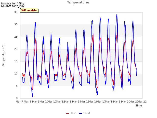 plot of Temperatures
